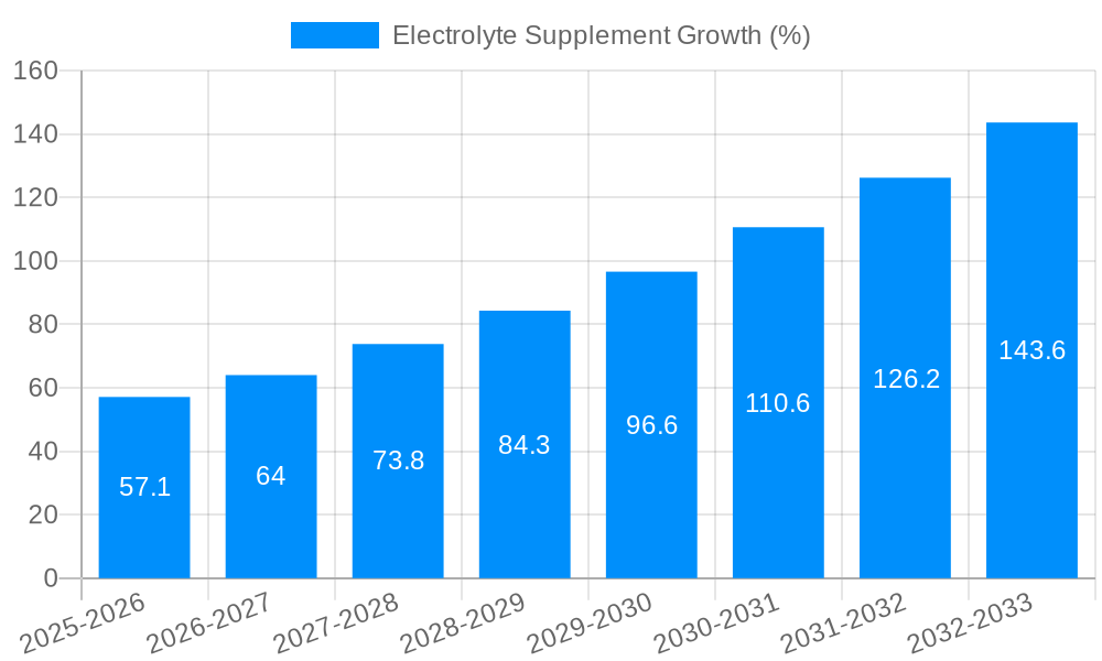 Electrolyte Supplement Growth