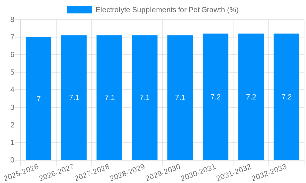 Electrolyte Supplements for Pet Growth