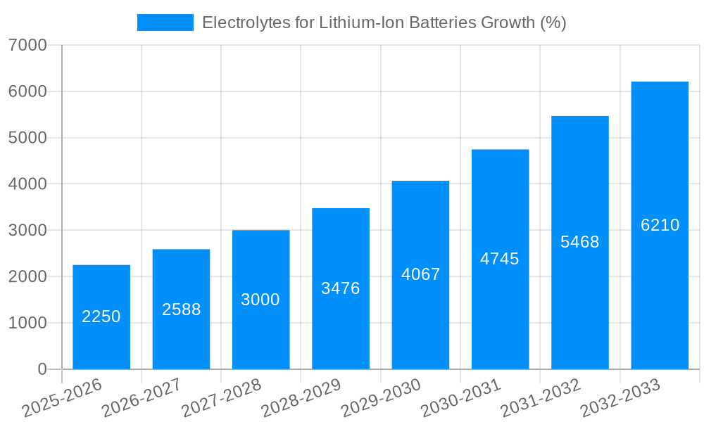 Electrolytes for Lithium-Ion Batteries Growth