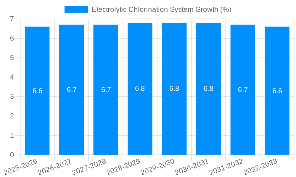 Electrolytic Chlorination System Growth