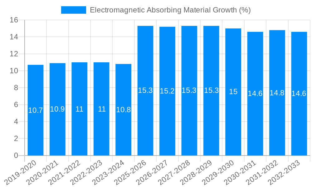 Electromagnetic Absorbing Material Growth