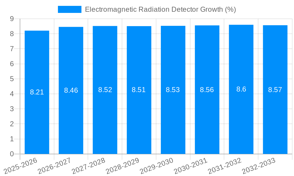 Electromagnetic Radiation Detector Growth