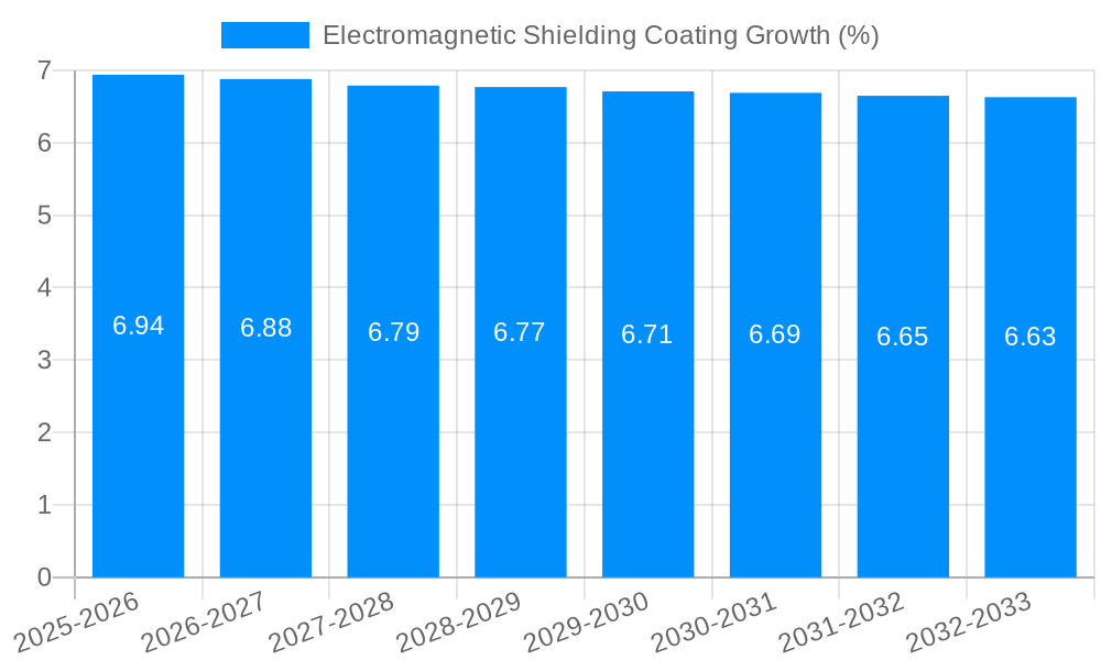 Electromagnetic Shielding Coating Growth