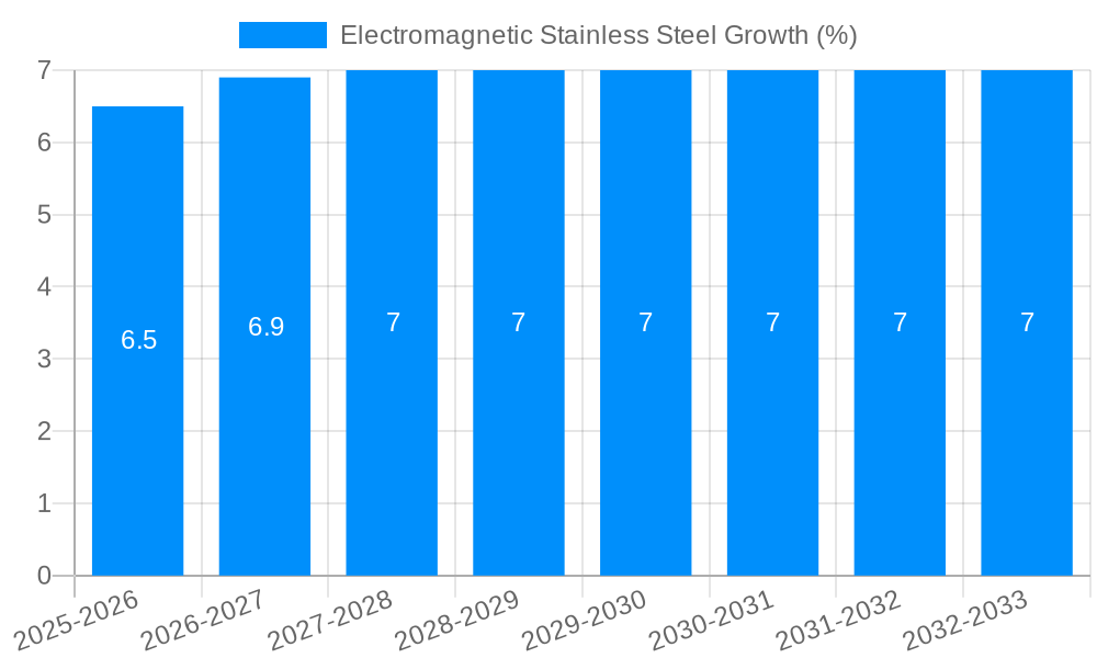 Electromagnetic Stainless Steel Growth