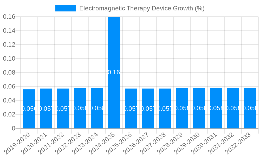 Electromagnetic Therapy Device Growth