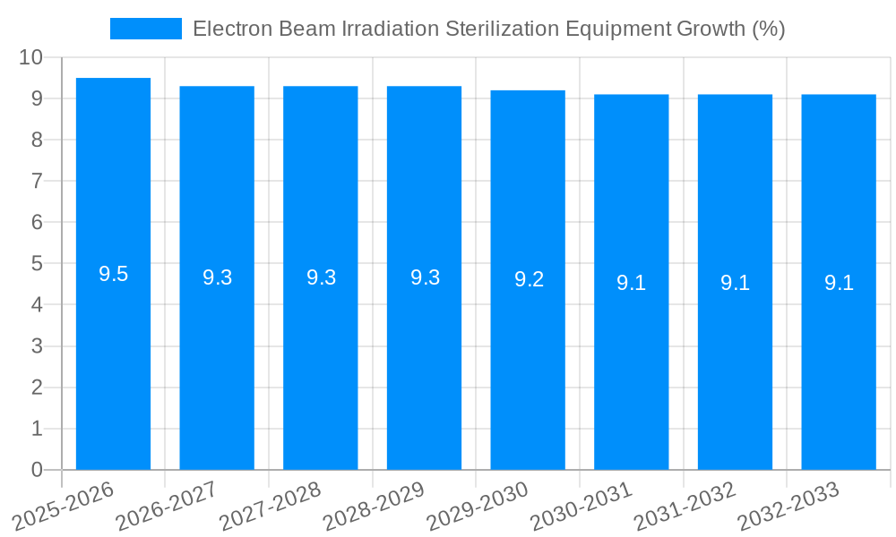 Electron Beam Irradiation Sterilization Equipment Growth