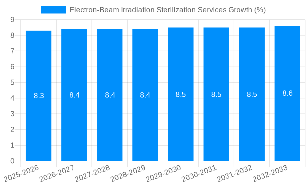 Electron-Beam Irradiation Sterilization Services Growth