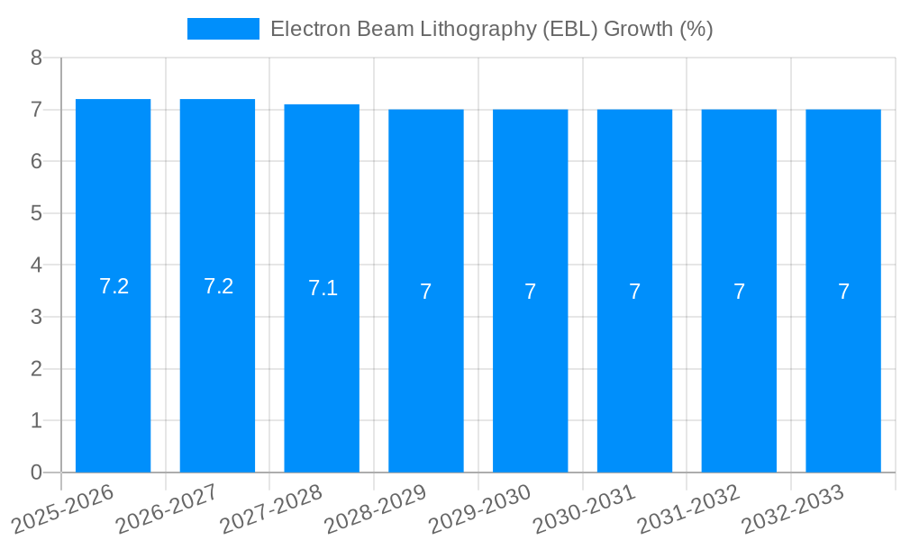 Electron Beam Lithography (EBL) Growth