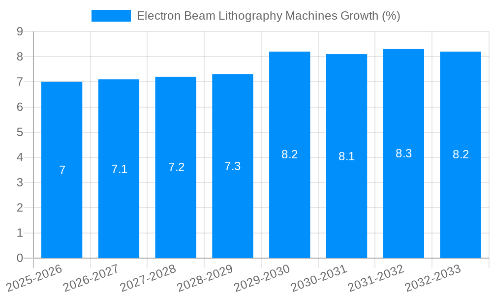 Electron Beam Lithography Machines Growth
