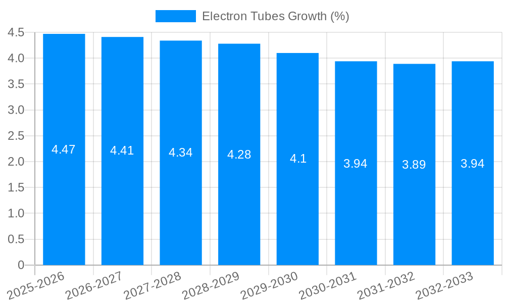 Electron Tubes Growth