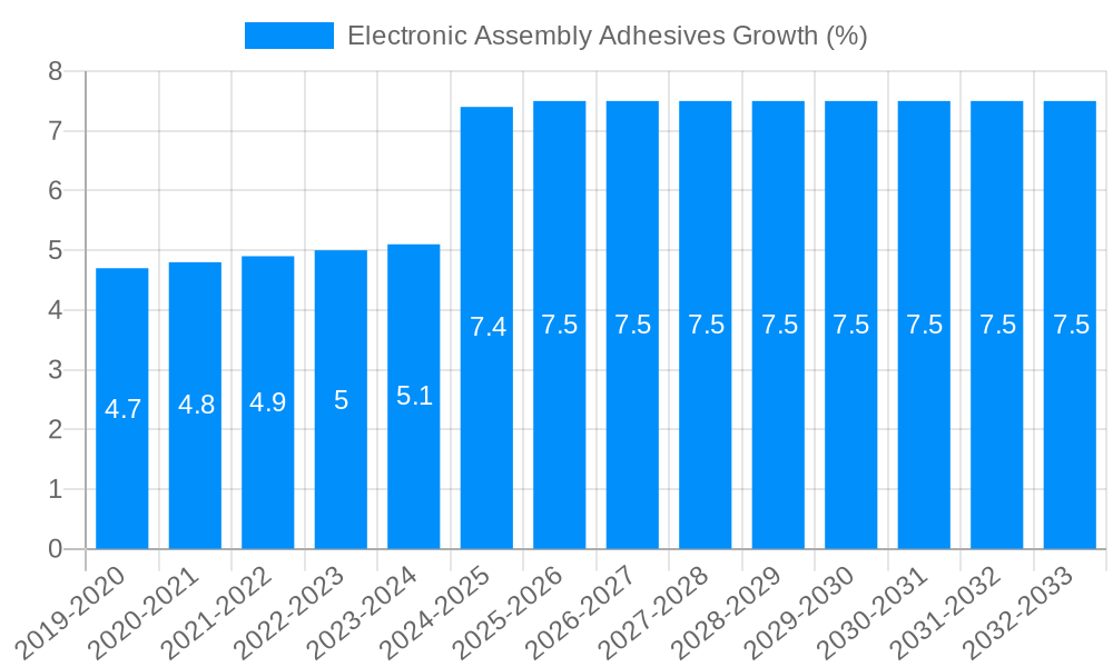 Electronic Assembly Adhesives Growth