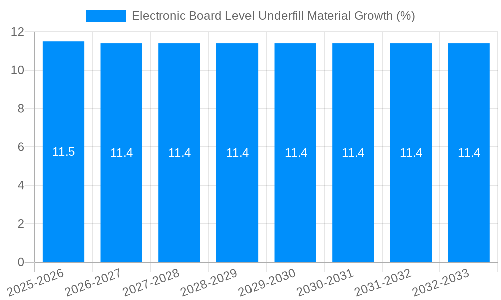 Electronic Board Level Underfill Material Growth