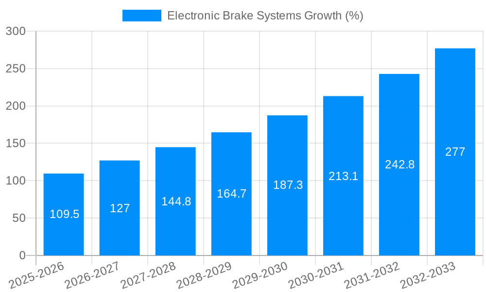 Electronic Brake Systems Growth