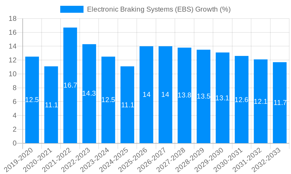 Electronic Braking Systems (EBS) Growth