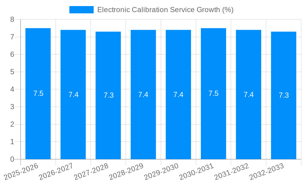 Electronic Calibration Service Growth