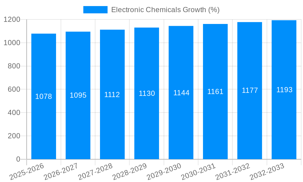 Electronic Chemicals Growth