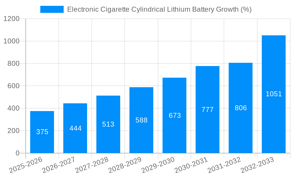 Electronic Cigarette Cylindrical Lithium Battery Growth