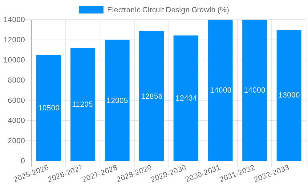 Electronic Circuit Design Growth