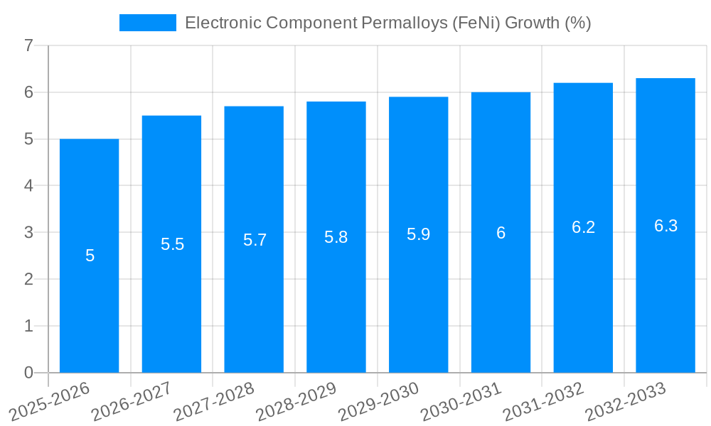 Electronic Component Permalloys (FeNi) Growth