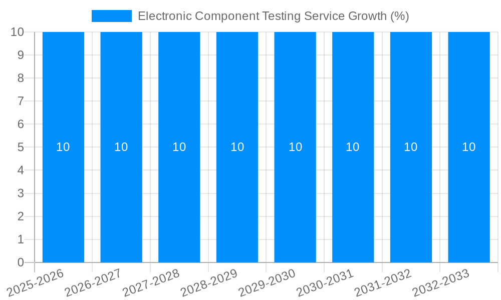 Electronic Component Testing Service Growth