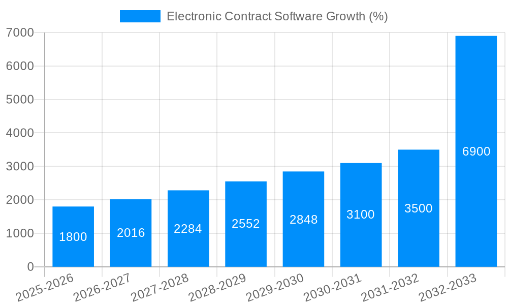 Electronic Contract Software Growth