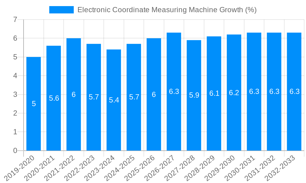 Electronic Coordinate Measuring Machine Growth