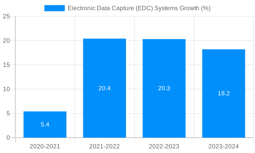 Electronic Data Capture (EDC) Systems Growth
