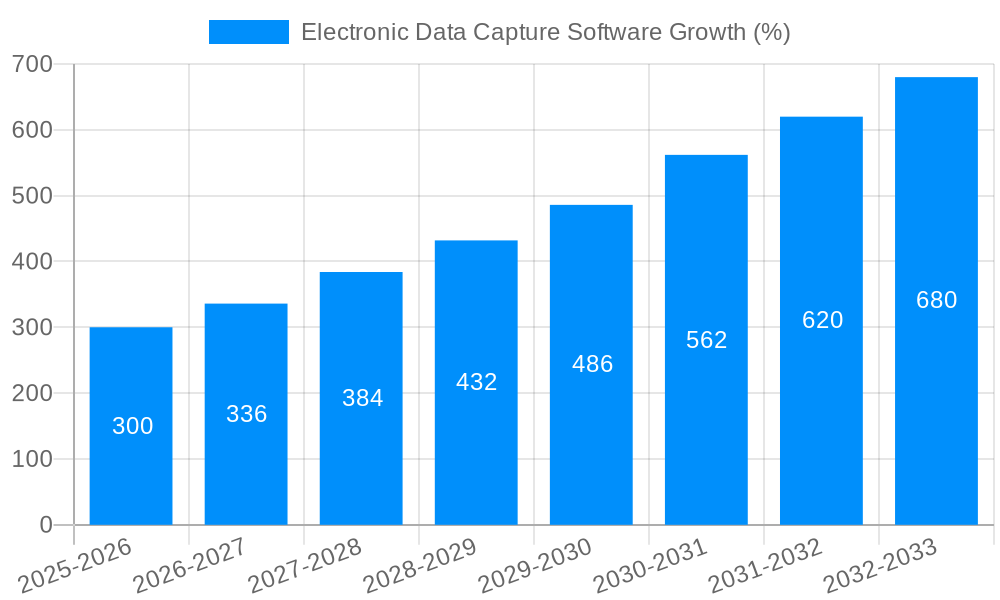 Electronic Data Capture Software Growth