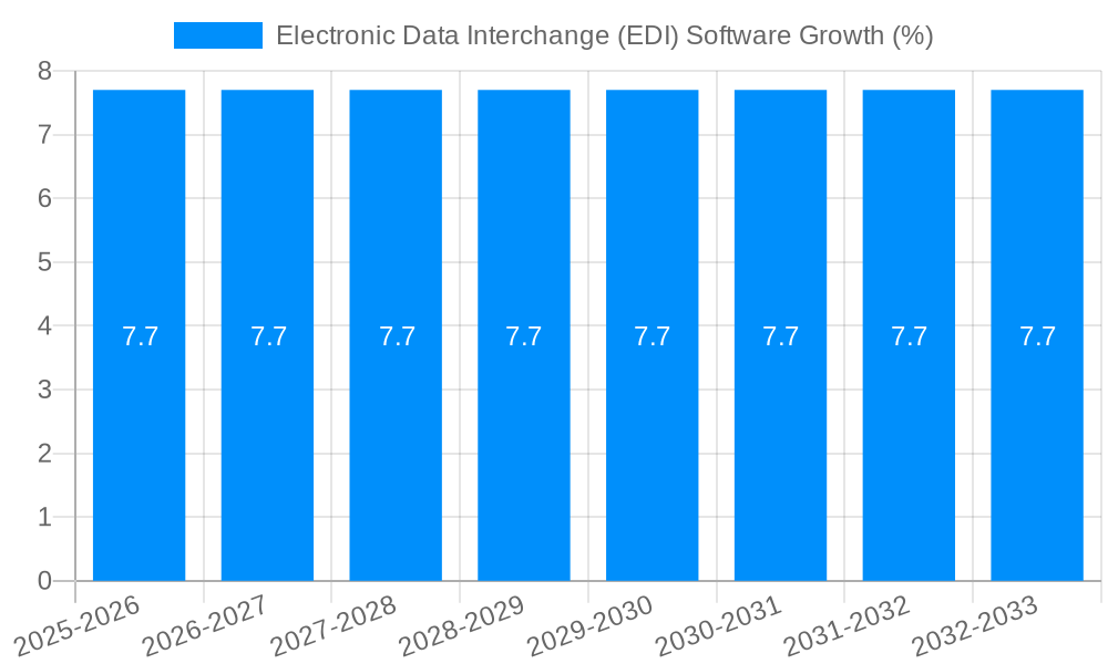 Electronic Data Interchange (EDI) Software Growth