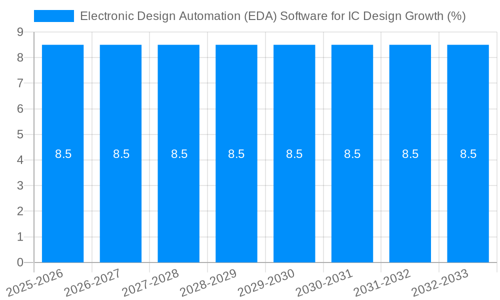 Electronic Design Automation (EDA) Software for IC Design Growth
