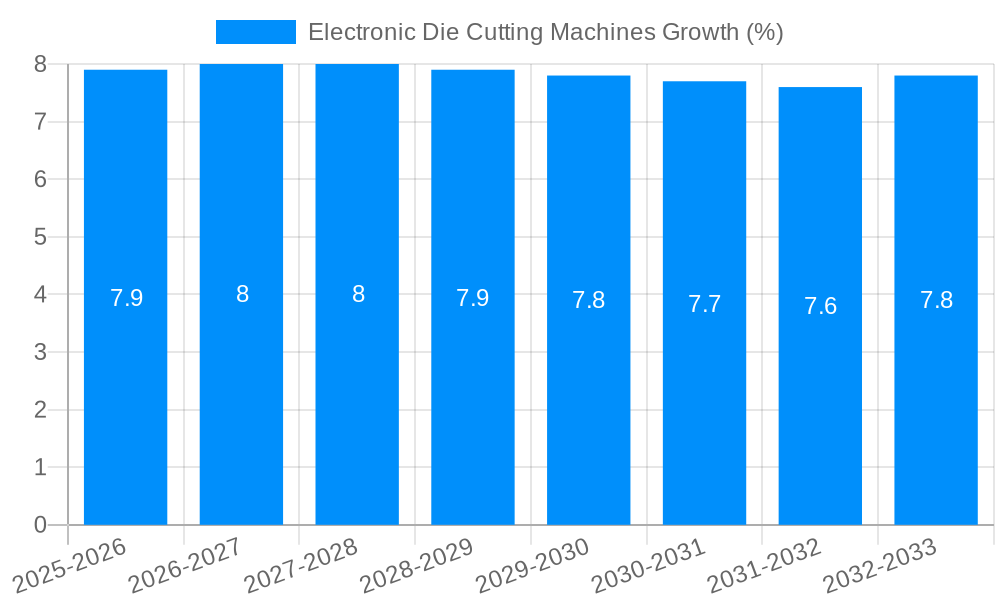 Electronic Die Cutting Machines Growth