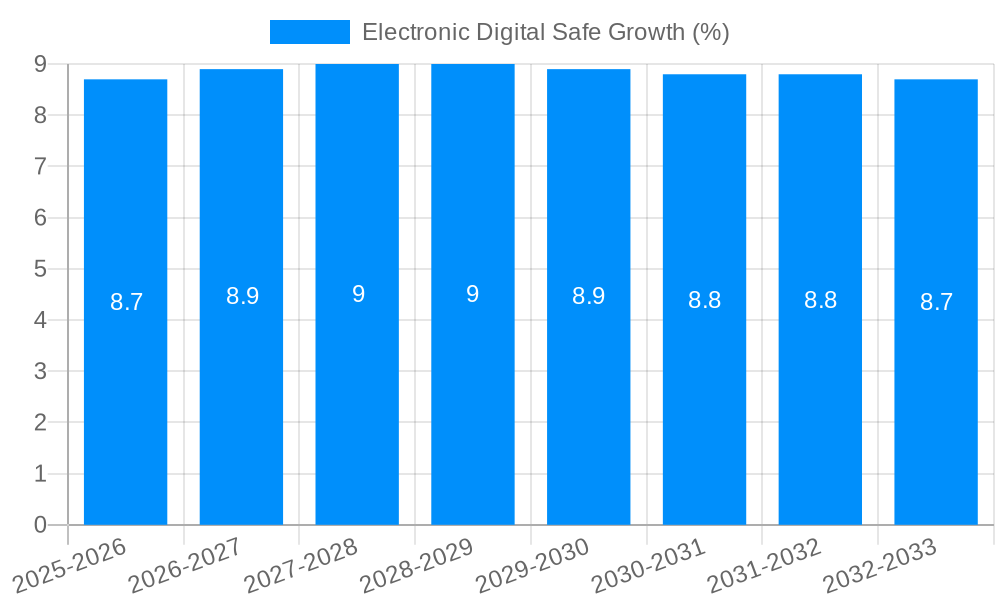 Electronic Digital Safe Growth