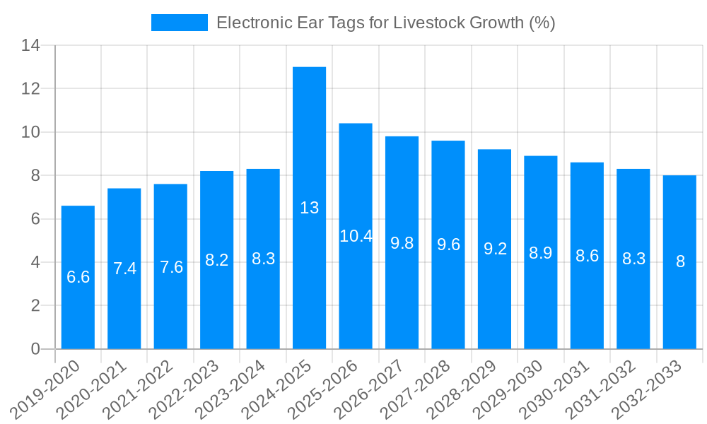 Electronic Ear Tags for Livestock Growth