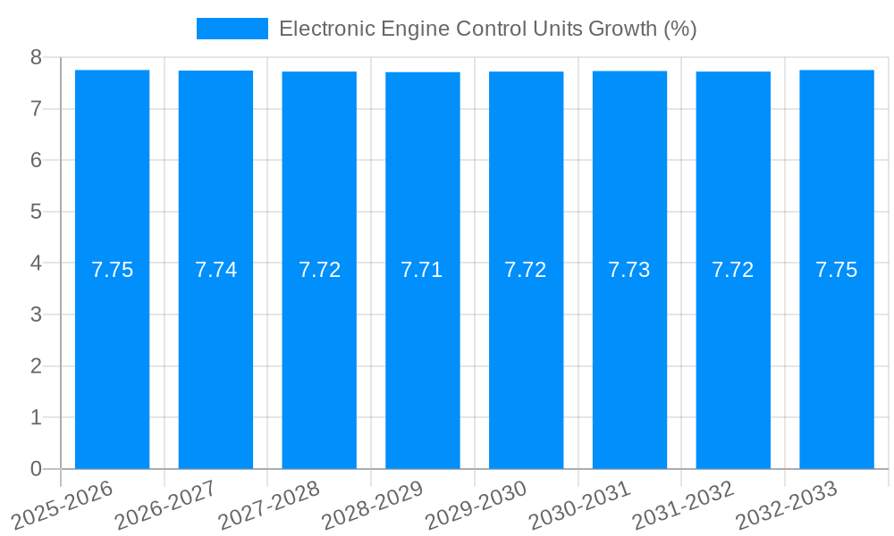 Electronic Engine Control Units Growth
