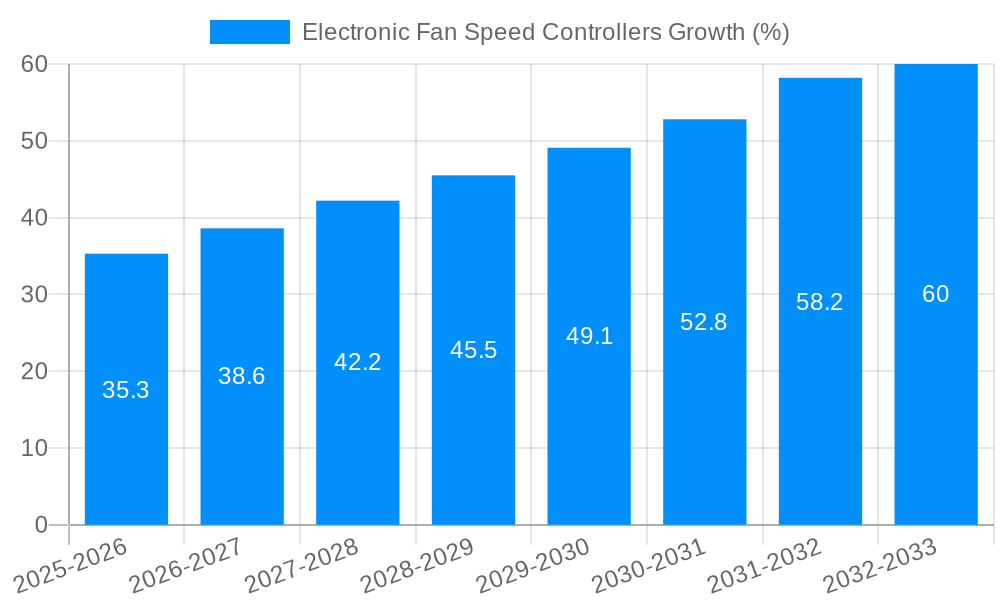 Electronic Fan Speed Controllers Growth