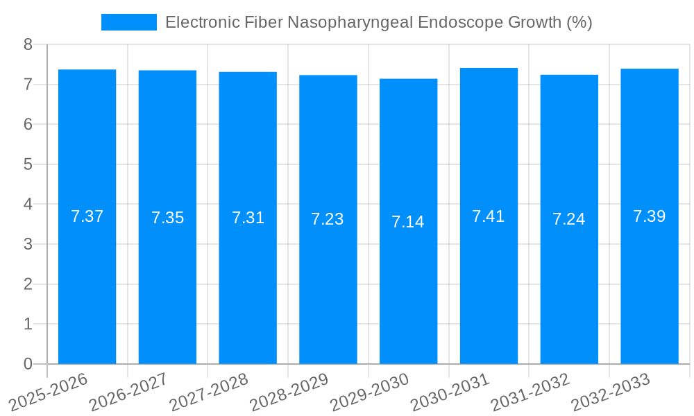 Electronic Fiber Nasopharyngeal Endoscope Growth
