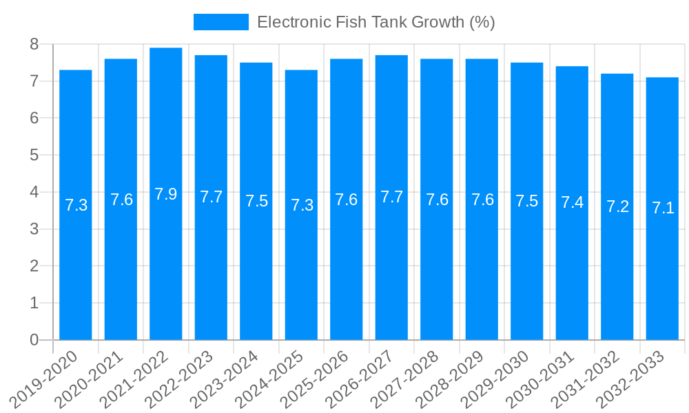 Electronic Fish Tank Growth