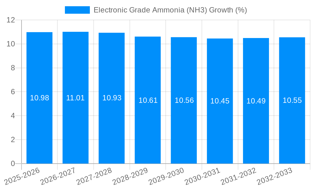 Electronic Grade Ammonia (NH3) Growth