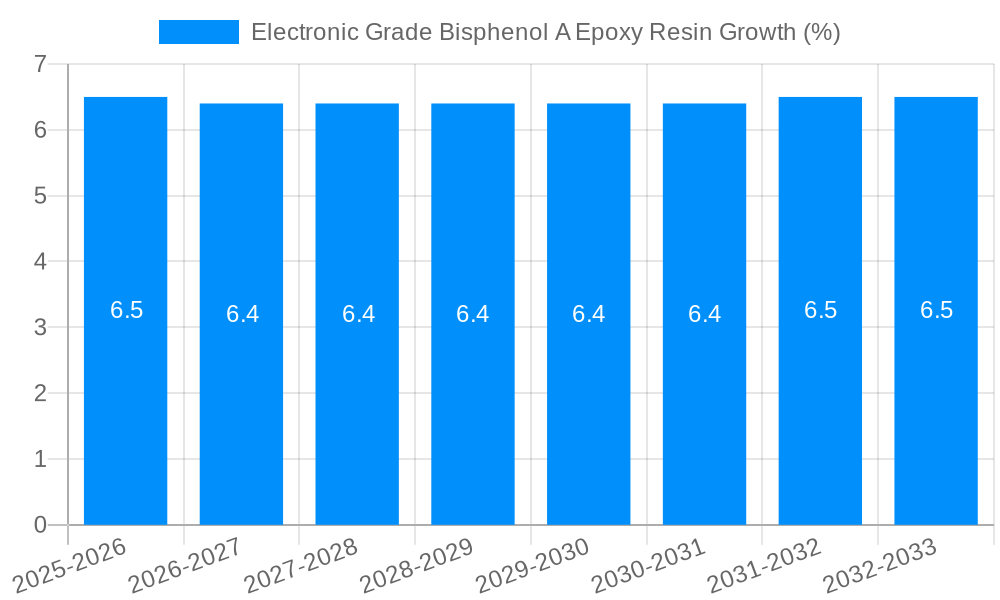 Electronic Grade Bisphenol A Epoxy Resin Growth
