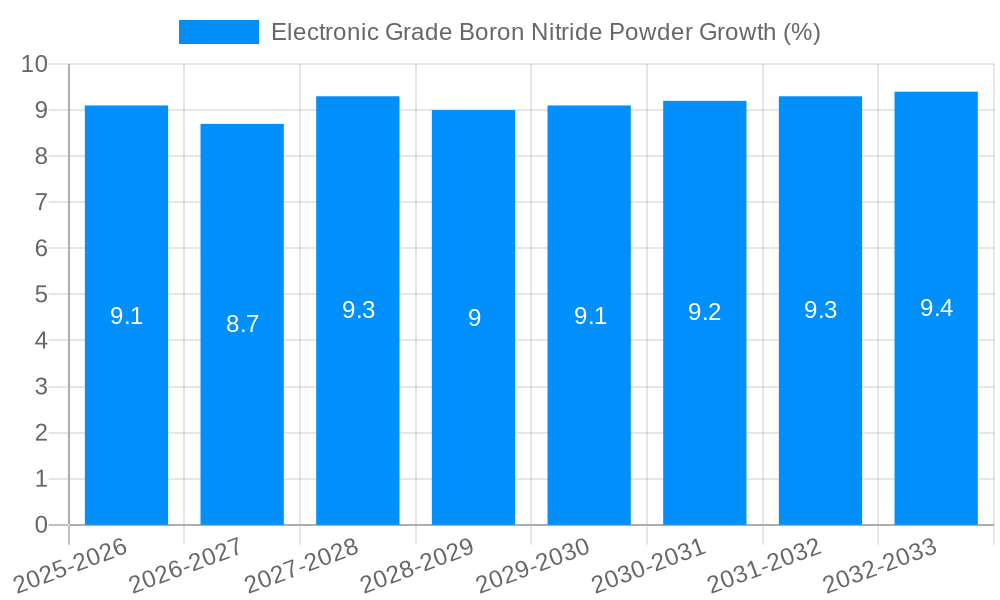 Electronic Grade Boron Nitride Powder Growth