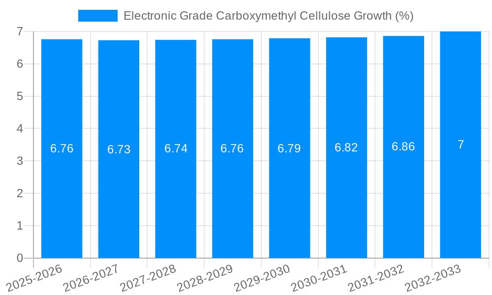 Electronic Grade Carboxymethyl Cellulose Growth