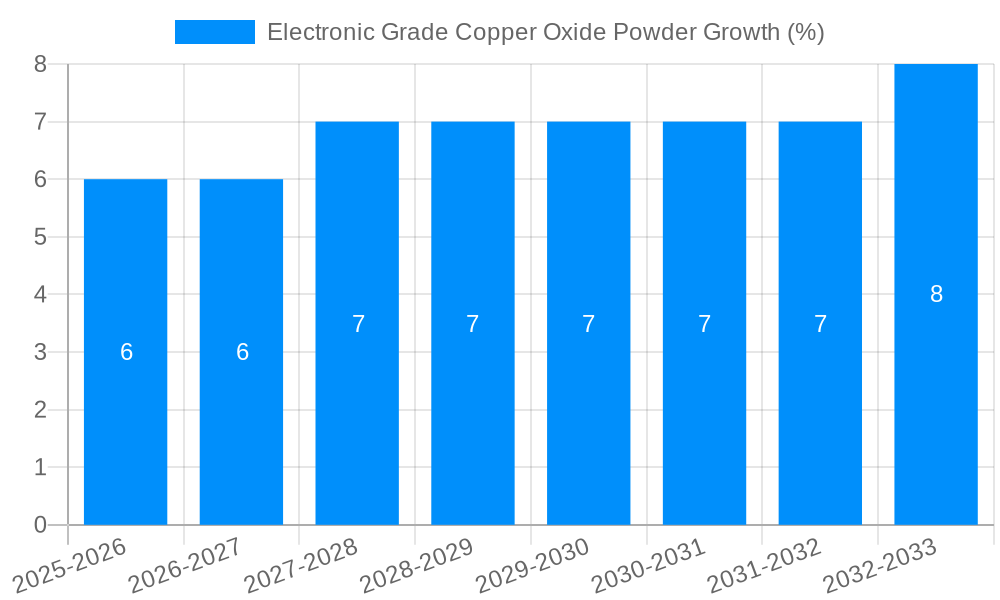 Electronic Grade Copper Oxide Powder Growth