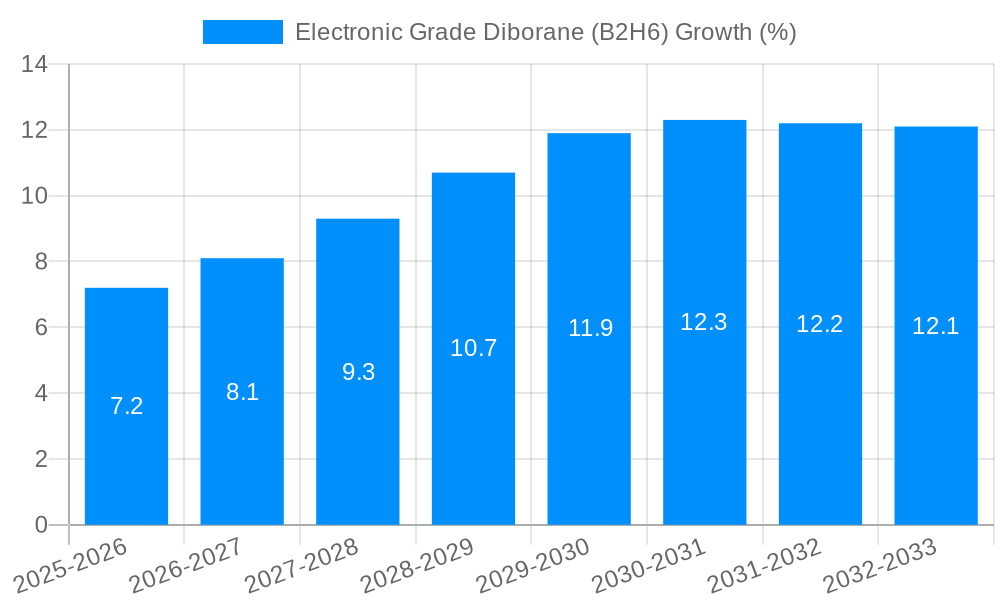 Electronic Grade Diborane (B2H6) Growth
