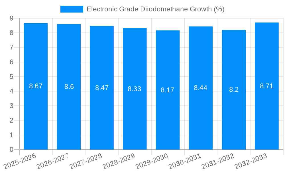 Electronic Grade Diiodomethane Growth