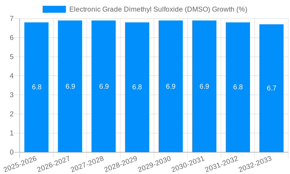 Electronic Grade Dimethyl Sulfoxide (DMSO) Growth