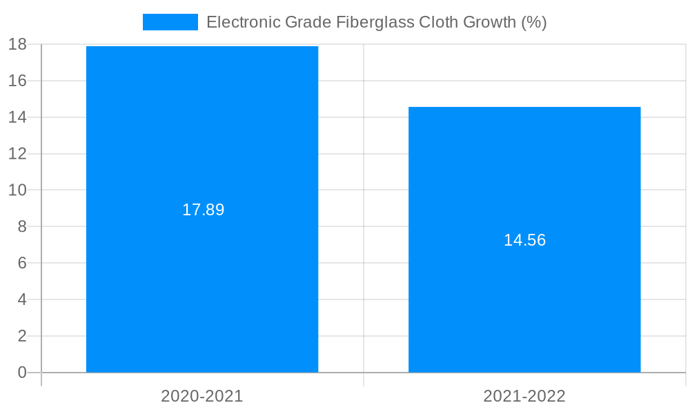 Electronic Grade Fiberglass Cloth Growth