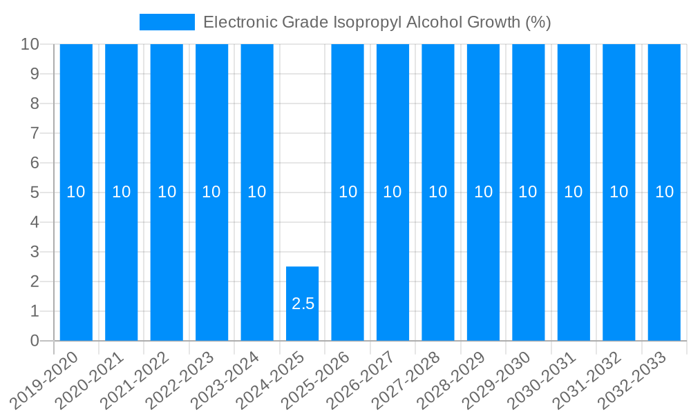 Electronic Grade Isopropyl Alcohol Growth