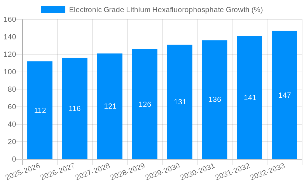 Electronic Grade Lithium Hexafluorophosphate Growth