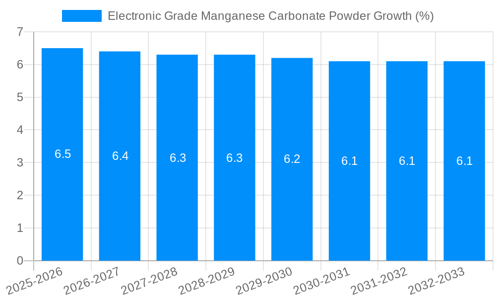 Electronic Grade Manganese Carbonate Powder Growth