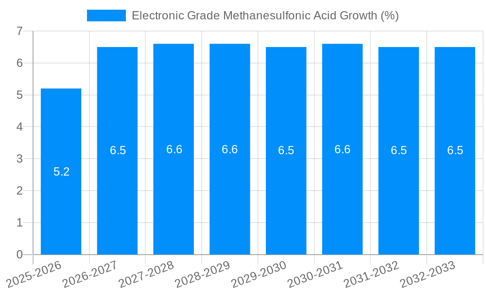 Electronic Grade Methanesulfonic Acid Growth
